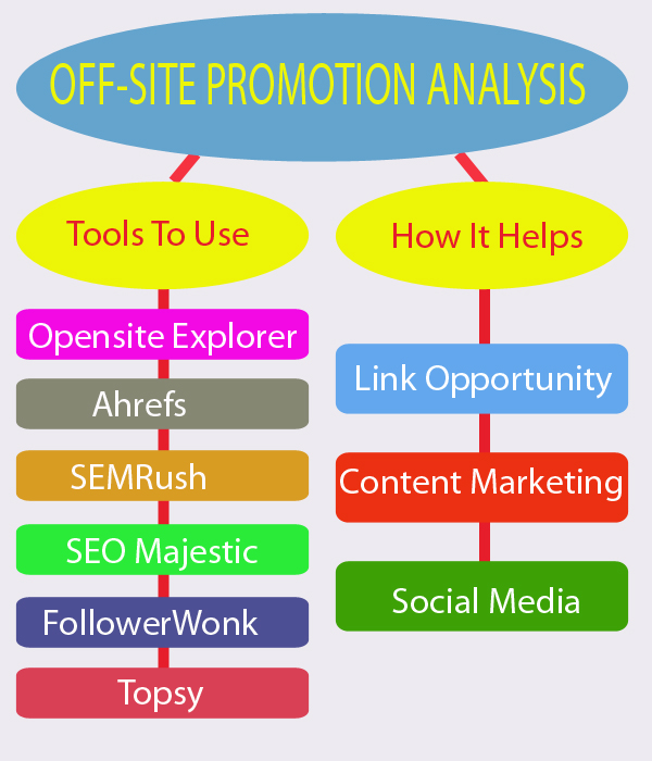 off-site promotion analysis