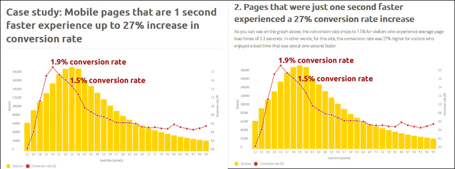 How Page Speed Affects Conversion