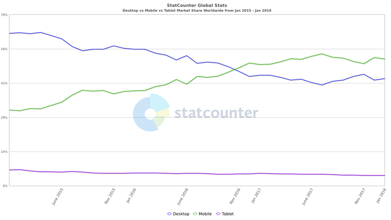 StatCounter-comparison-ww-monthly-201501-201801